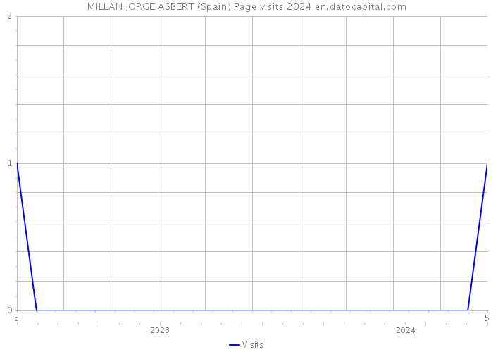 MILLAN JORGE ASBERT (Spain) Page visits 2024 