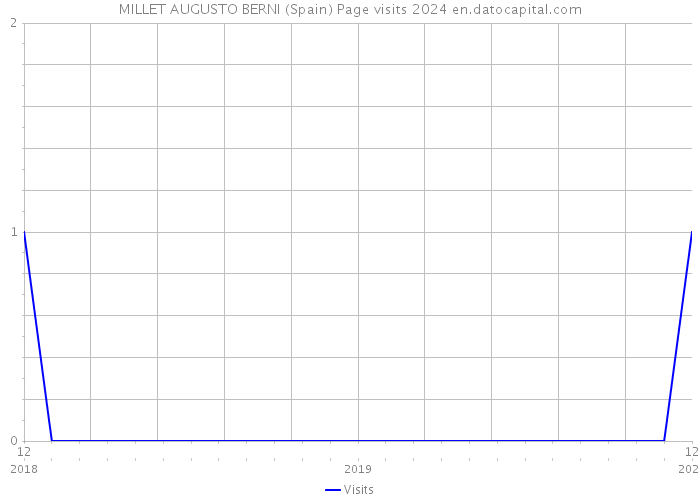 MILLET AUGUSTO BERNI (Spain) Page visits 2024 