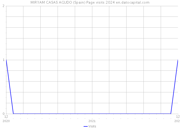 MIRYAM CASAS AGUDO (Spain) Page visits 2024 