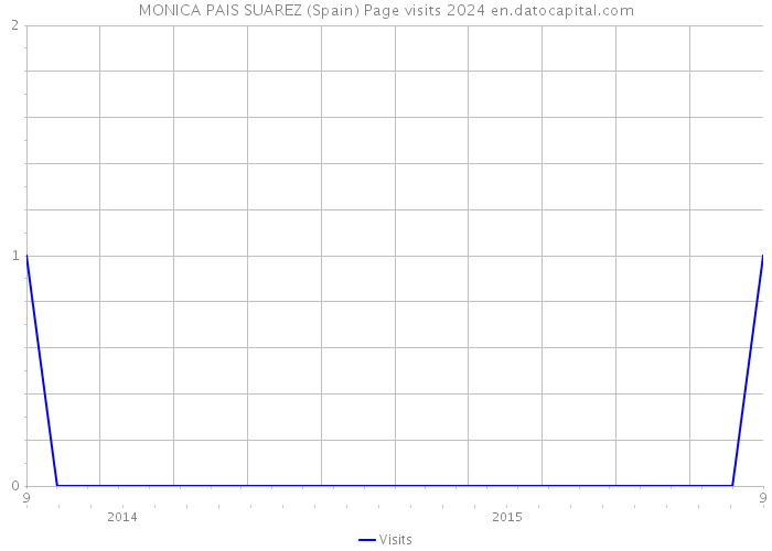 MONICA PAIS SUAREZ (Spain) Page visits 2024 