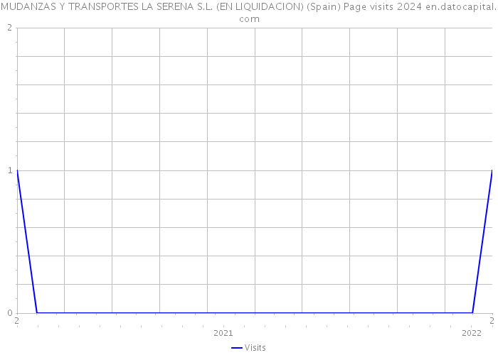 MUDANZAS Y TRANSPORTES LA SERENA S.L. (EN LIQUIDACION) (Spain) Page visits 2024 