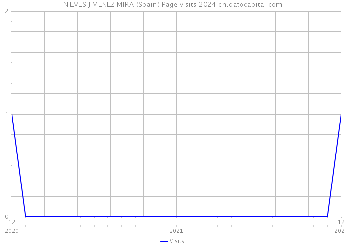 NIEVES JIMENEZ MIRA (Spain) Page visits 2024 