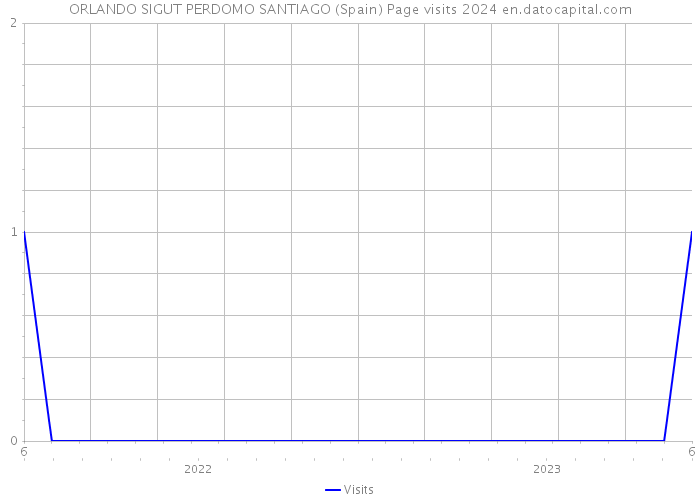 ORLANDO SIGUT PERDOMO SANTIAGO (Spain) Page visits 2024 