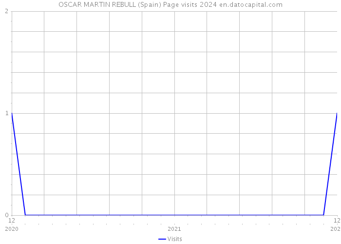 OSCAR MARTIN REBULL (Spain) Page visits 2024 