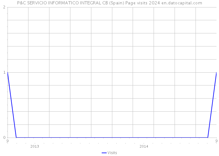 P&C SERVICIO INFORMATICO INTEGRAL CB (Spain) Page visits 2024 