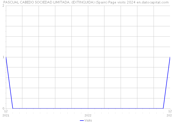 PASCUAL CABEDO SOCIEDAD LIMITADA. (EXTINGUIDA) (Spain) Page visits 2024 