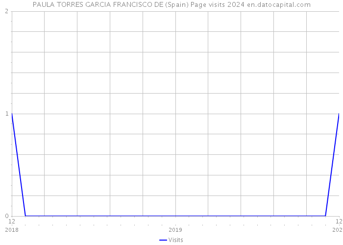 PAULA TORRES GARCIA FRANCISCO DE (Spain) Page visits 2024 