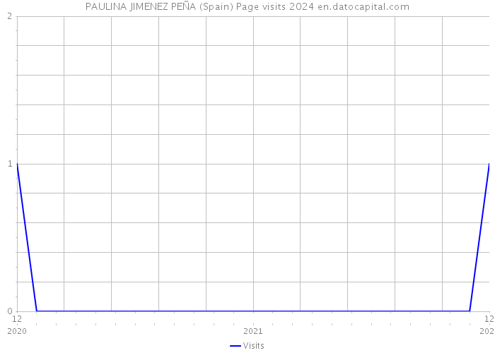 PAULINA JIMENEZ PEÑA (Spain) Page visits 2024 