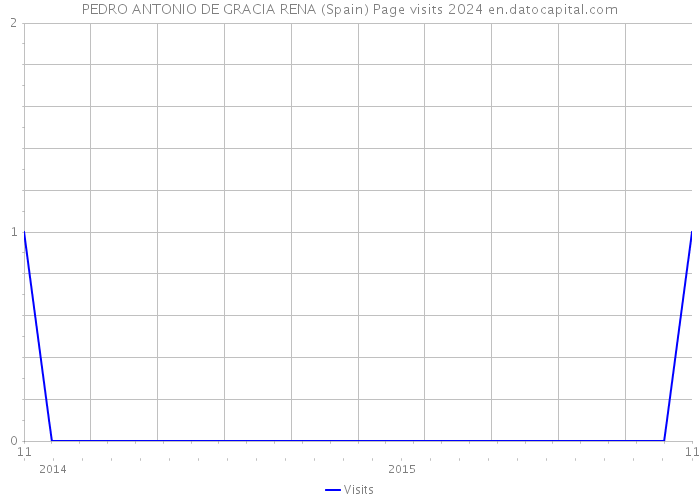 PEDRO ANTONIO DE GRACIA RENA (Spain) Page visits 2024 