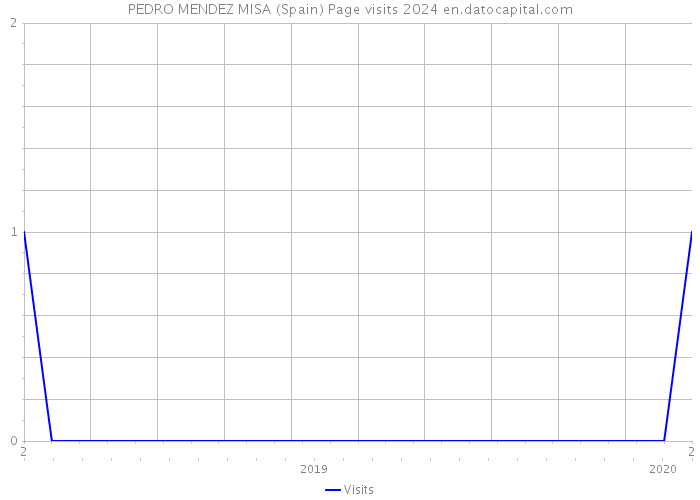 PEDRO MENDEZ MISA (Spain) Page visits 2024 