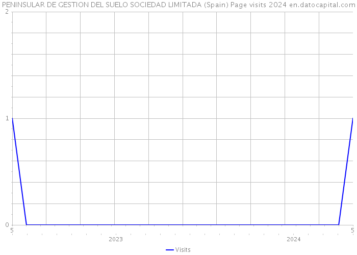 PENINSULAR DE GESTION DEL SUELO SOCIEDAD LIMITADA (Spain) Page visits 2024 