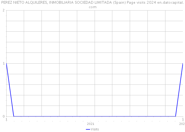 PEREZ NIETO ALQUILERES, INMOBILIARIA SOCIEDAD LIMITADA (Spain) Page visits 2024 