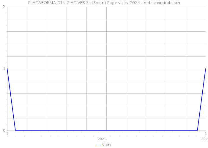 PLATAFORMA D'INICIATIVES SL (Spain) Page visits 2024 