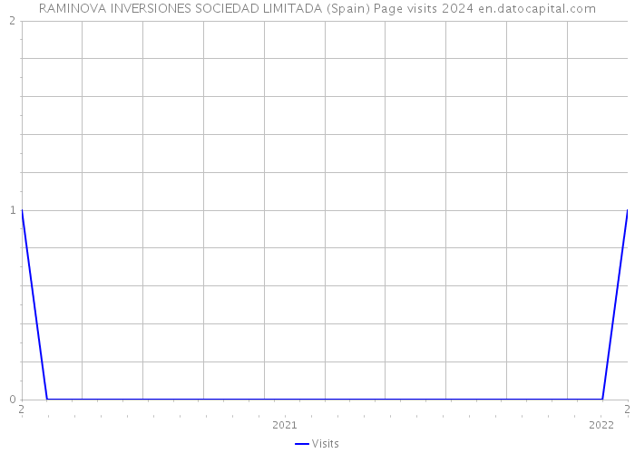 RAMINOVA INVERSIONES SOCIEDAD LIMITADA (Spain) Page visits 2024 