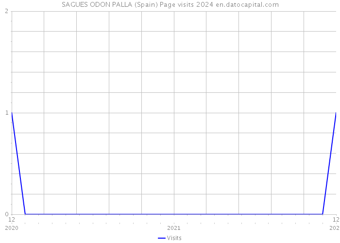 SAGUES ODON PALLA (Spain) Page visits 2024 