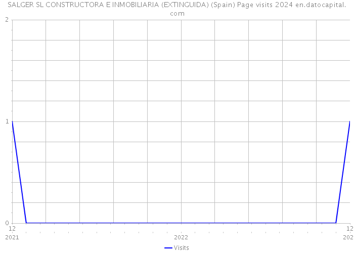 SALGER SL CONSTRUCTORA E INMOBILIARIA (EXTINGUIDA) (Spain) Page visits 2024 