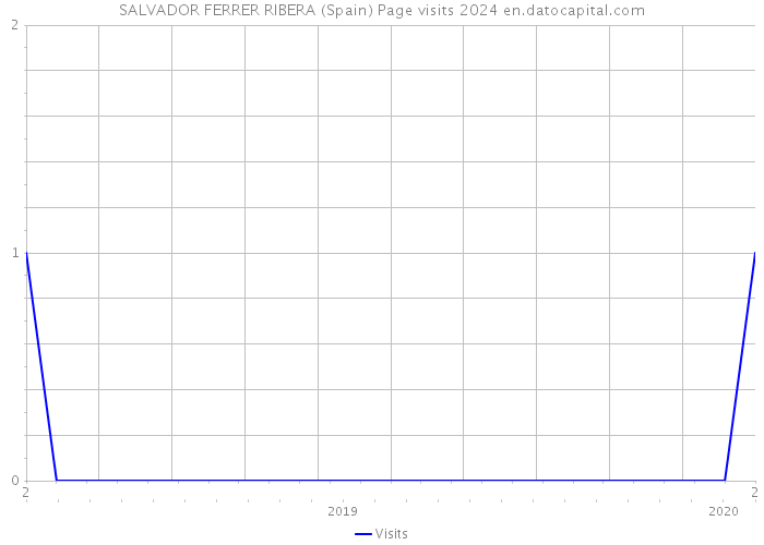 SALVADOR FERRER RIBERA (Spain) Page visits 2024 