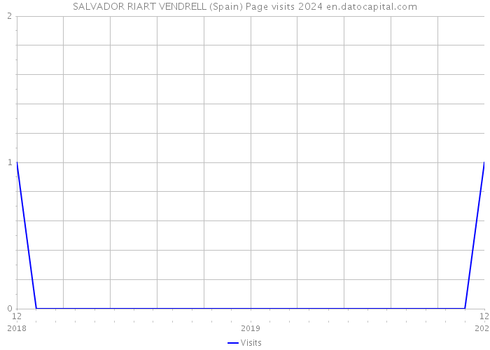 SALVADOR RIART VENDRELL (Spain) Page visits 2024 