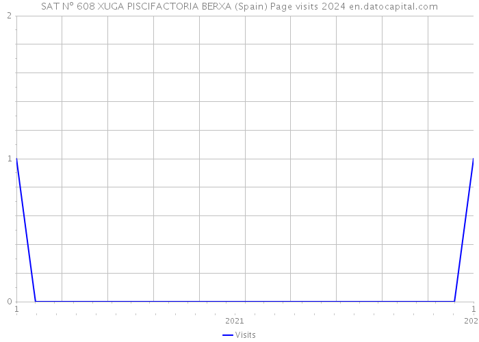 SAT Nº 608 XUGA PISCIFACTORIA BERXA (Spain) Page visits 2024 