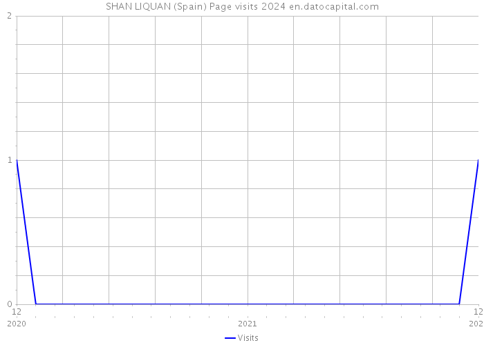 SHAN LIQUAN (Spain) Page visits 2024 