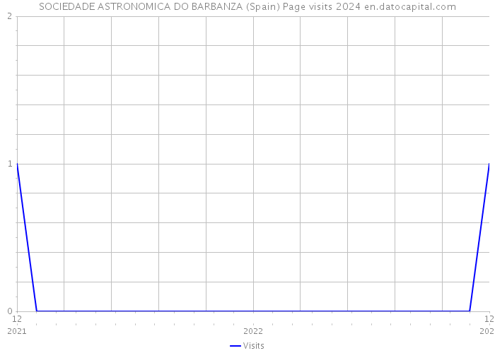 SOCIEDADE ASTRONOMICA DO BARBANZA (Spain) Page visits 2024 