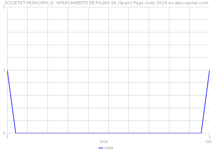 SOCIETAT MUNICIPAL D`APARCAMENTS DE PALMA SA (Spain) Page visits 2024 