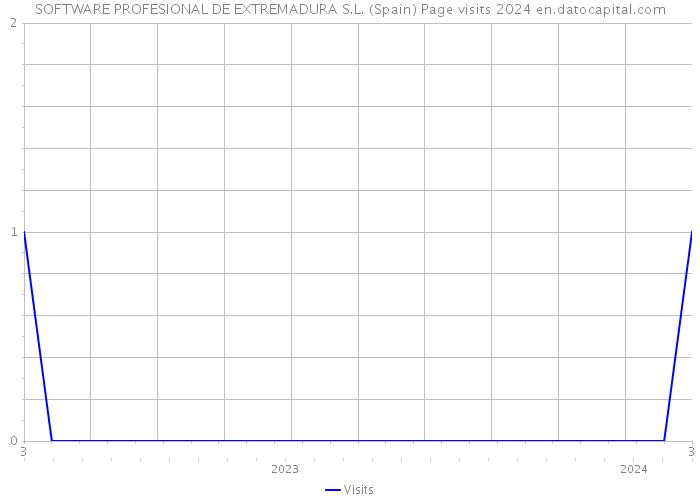 SOFTWARE PROFESIONAL DE EXTREMADURA S.L. (Spain) Page visits 2024 