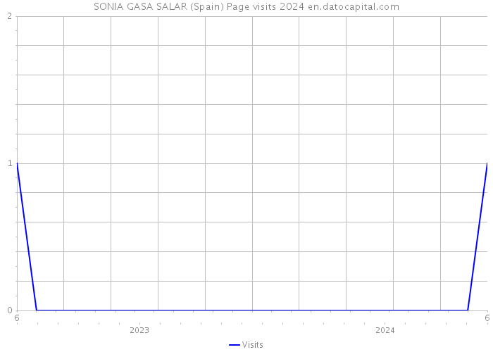 SONIA GASA SALAR (Spain) Page visits 2024 