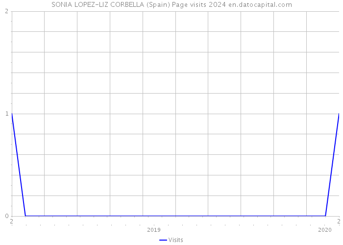 SONIA LOPEZ-LIZ CORBELLA (Spain) Page visits 2024 
