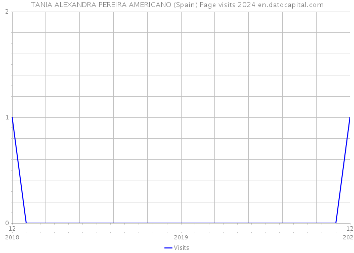 TANIA ALEXANDRA PEREIRA AMERICANO (Spain) Page visits 2024 