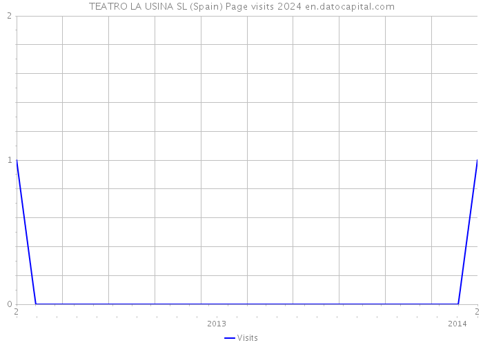 TEATRO LA USINA SL (Spain) Page visits 2024 