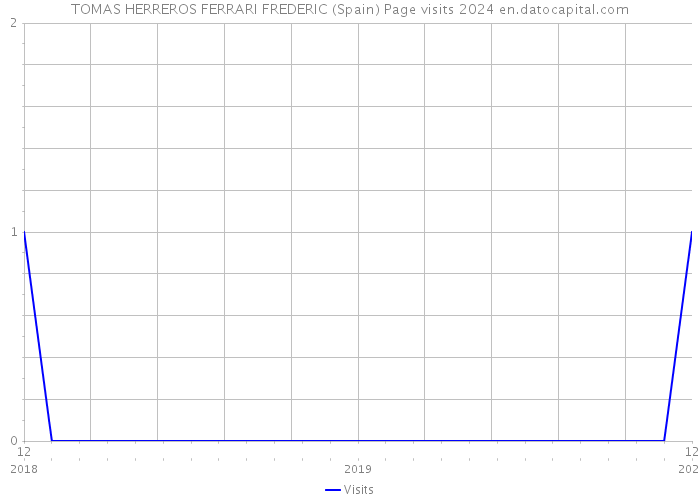 TOMAS HERREROS FERRARI FREDERIC (Spain) Page visits 2024 