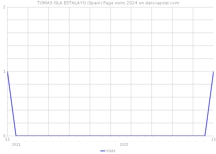 TOMAS ISLA ESTALAYO (Spain) Page visits 2024 
