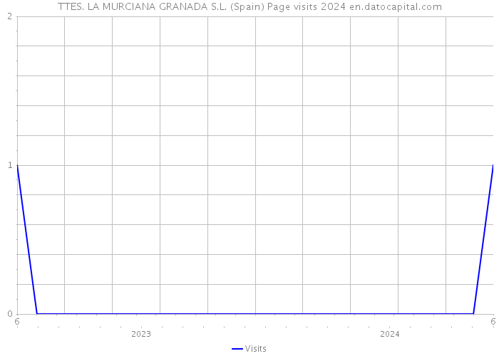 TTES. LA MURCIANA GRANADA S.L. (Spain) Page visits 2024 