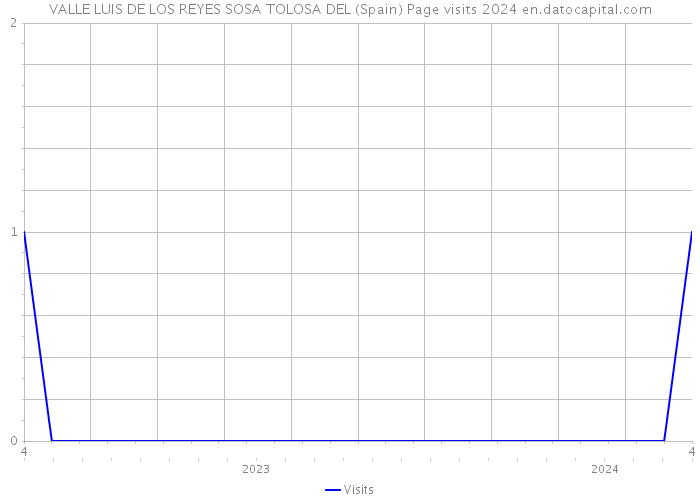 VALLE LUIS DE LOS REYES SOSA TOLOSA DEL (Spain) Page visits 2024 