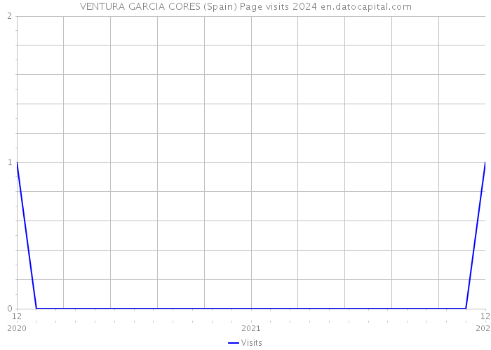 VENTURA GARCIA CORES (Spain) Page visits 2024 