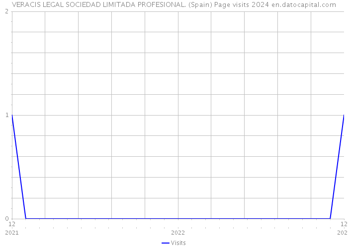 VERACIS LEGAL SOCIEDAD LIMITADA PROFESIONAL. (Spain) Page visits 2024 