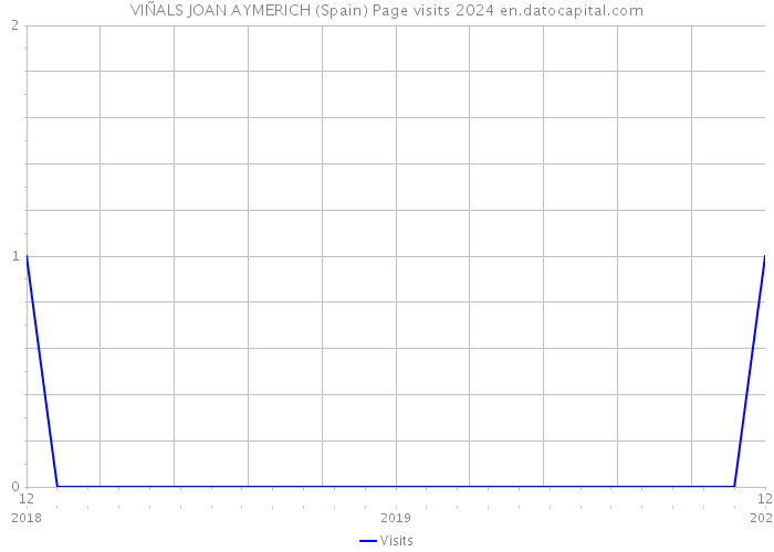 VIÑALS JOAN AYMERICH (Spain) Page visits 2024 