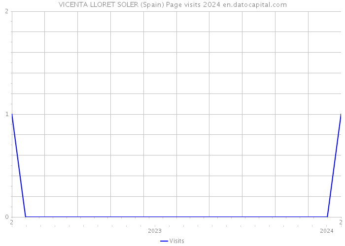 VICENTA LLORET SOLER (Spain) Page visits 2024 