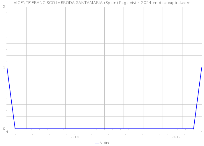 VICENTE FRANCISCO IMBRODA SANTAMARIA (Spain) Page visits 2024 