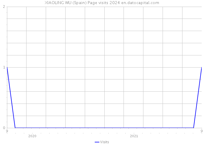 XIAOLING WU (Spain) Page visits 2024 