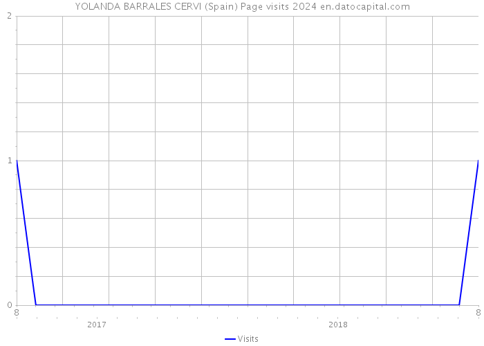 YOLANDA BARRALES CERVI (Spain) Page visits 2024 