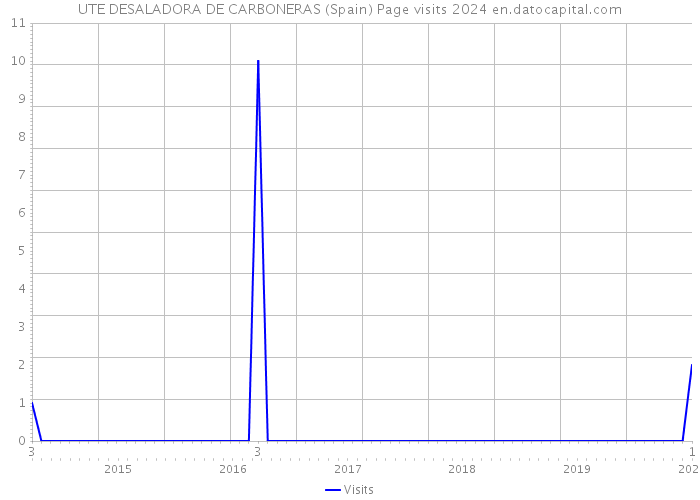 UTE DESALADORA DE CARBONERAS (Spain) Page visits 2024 