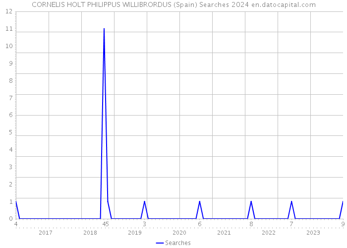 CORNELIS HOLT PHILIPPUS WILLIBRORDUS (Spain) Searches 2024 