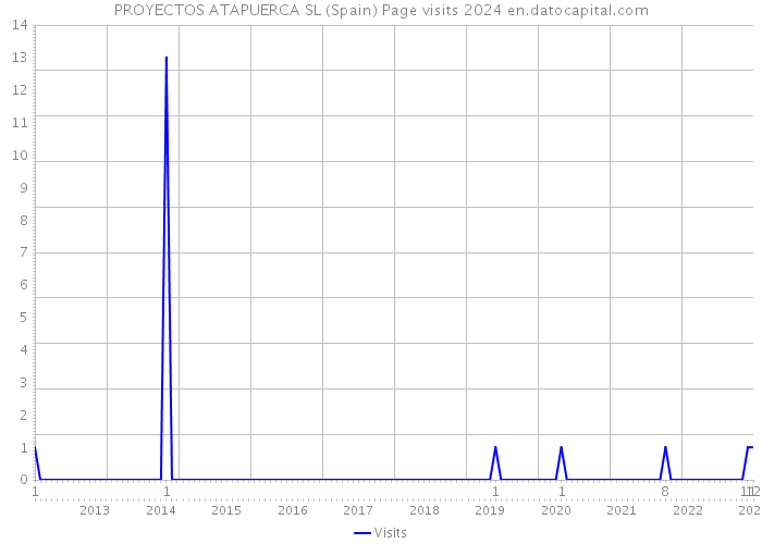 PROYECTOS ATAPUERCA SL (Spain) Page visits 2024 