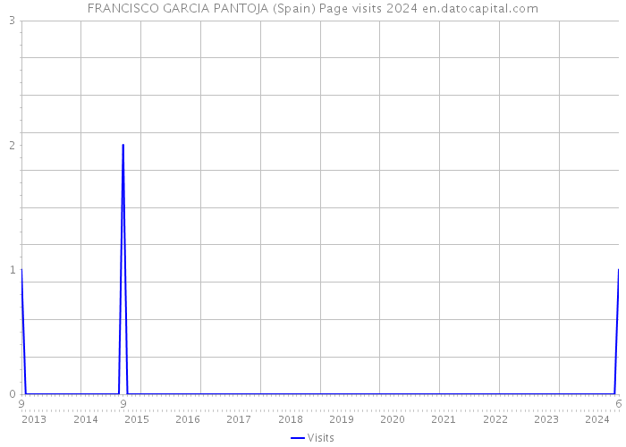 FRANCISCO GARCIA PANTOJA (Spain) Page visits 2024 