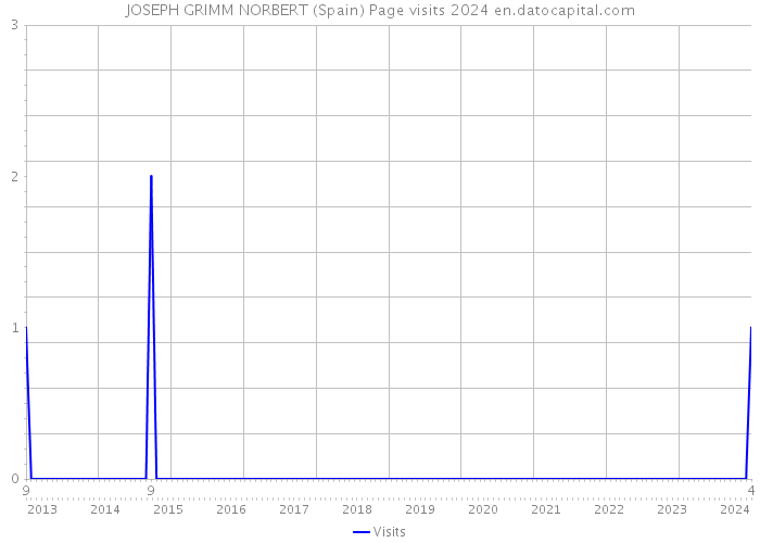 JOSEPH GRIMM NORBERT (Spain) Page visits 2024 