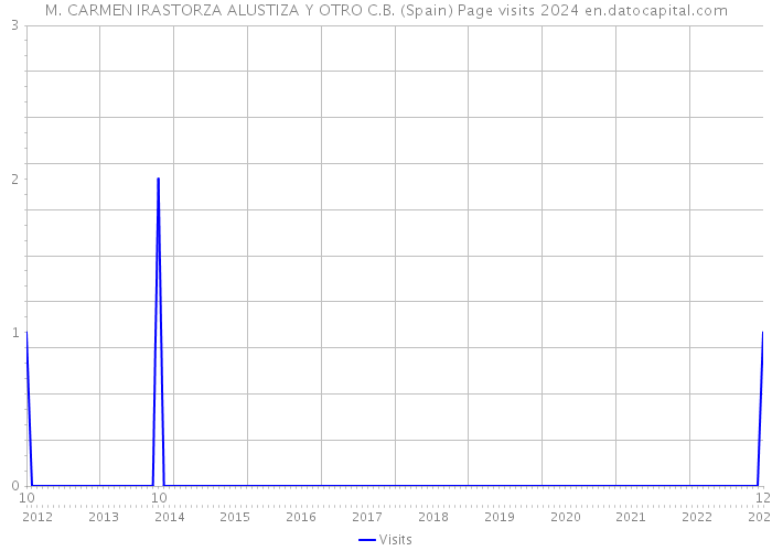 M. CARMEN IRASTORZA ALUSTIZA Y OTRO C.B. (Spain) Page visits 2024 