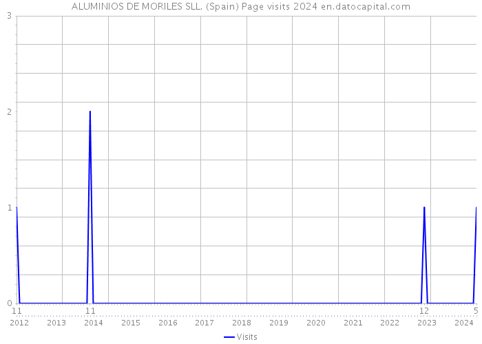 ALUMINIOS DE MORILES SLL. (Spain) Page visits 2024 