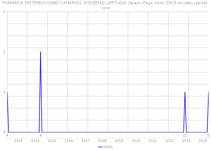 FAMARCA DISTRIBUCIONES CANARIAS, SOCIEDAD LIMITADA (Spain) Page visits 2024 